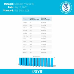 Onderzoek anti straling